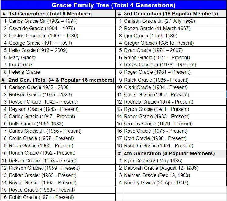 Gracie Family Tree Table