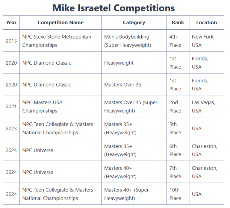 Mike_Israetel_NPC_Competitions_Table