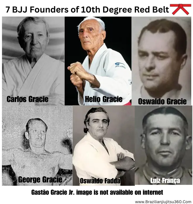 7 founder of BJJ and Highest 10th Degree Red Belt Grandmasters 7 founder of BJJ and Highest 10th Degree Red Belt Grandmasters are: Carlos Gracie Sr., Helio Gracie, Oswaldo Gracie, George Gracie, Gastão Gracie Jr., Oswaldo Fadda, and Luiz França Filho