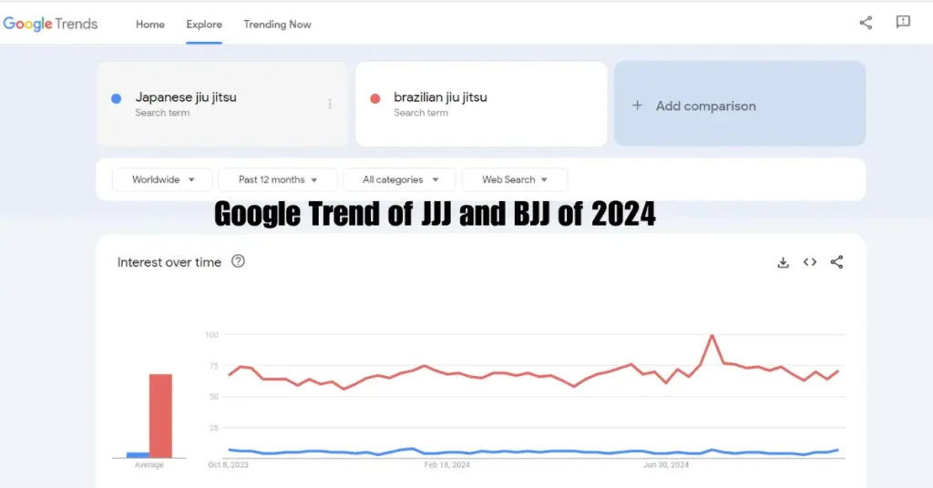 Google Trend of JJJ VS BJJ of 2024