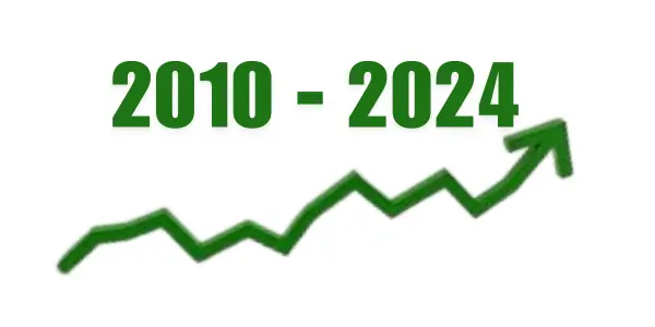 History of BJJ from 2010 - 2024
