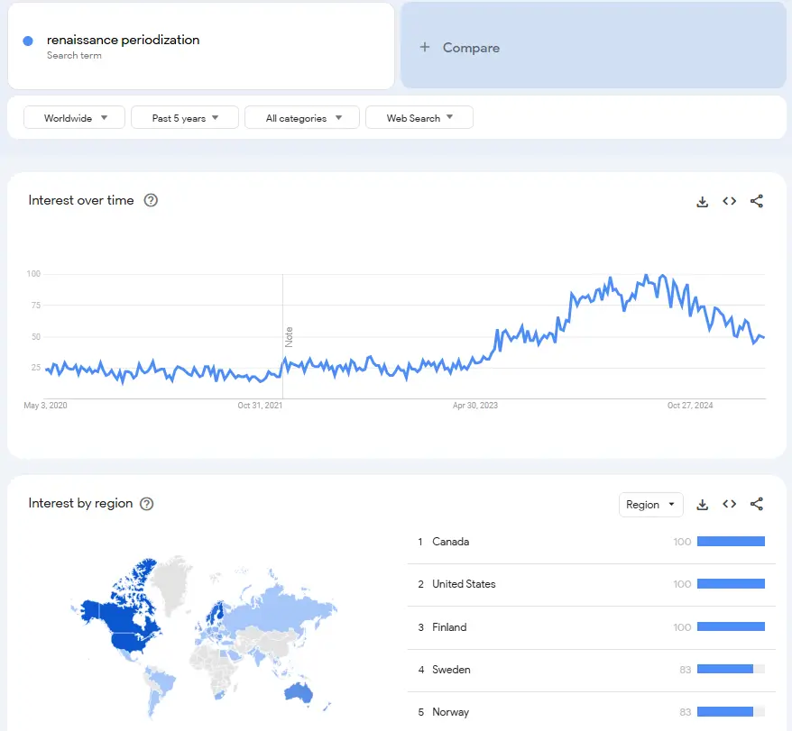 Renaissance Periodization Google Trend