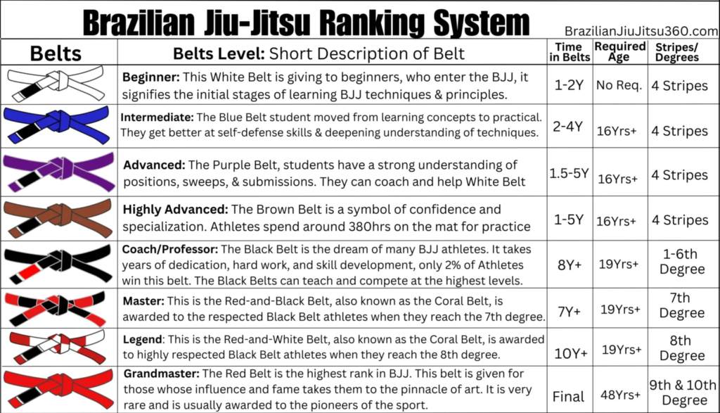 8 Belt Level of BJJ Ranking system